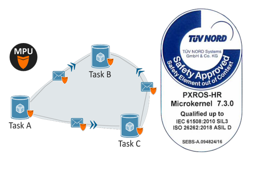 PXROS-HR RTOS-美狮贵宾会电子